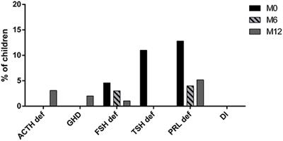 Should We Assess Pituitary Function in Children After a Mild Traumatic Brain Injury? A Prospective Study